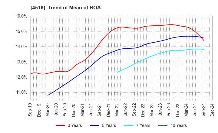 4516 Nippon Shinyaku Co.,Ltd.: Trend of Mean of ROA