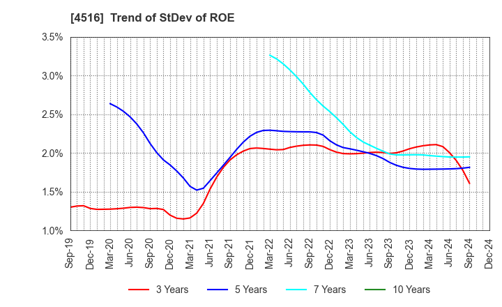 4516 Nippon Shinyaku Co.,Ltd.: Trend of StDev of ROE