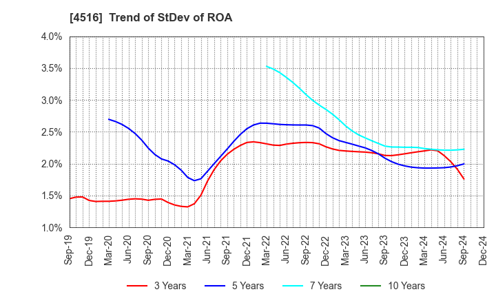 4516 Nippon Shinyaku Co.,Ltd.: Trend of StDev of ROA