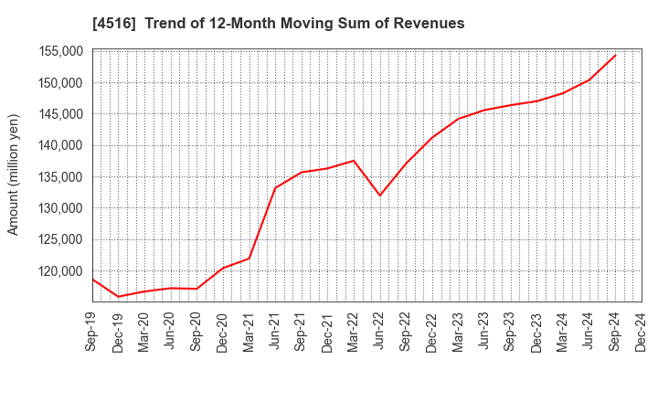 4516 Nippon Shinyaku Co.,Ltd.: Trend of 12-Month Moving Sum of Revenues