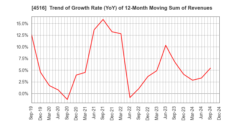 4516 Nippon Shinyaku Co.,Ltd.: Trend of Growth Rate (YoY) of 12-Month Moving Sum of Revenues