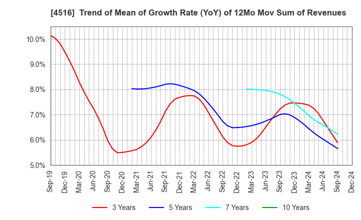 4516 Nippon Shinyaku Co.,Ltd.: Trend of Mean of Growth Rate (YoY) of 12Mo Mov Sum of Revenues