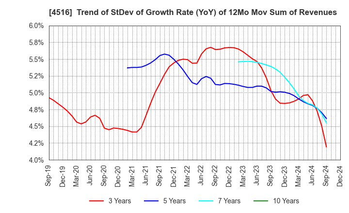 4516 Nippon Shinyaku Co.,Ltd.: Trend of StDev of Growth Rate (YoY) of 12Mo Mov Sum of Revenues