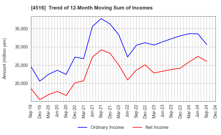 4516 Nippon Shinyaku Co.,Ltd.: Trend of 12-Month Moving Sum of Incomes