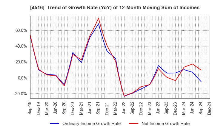 4516 Nippon Shinyaku Co.,Ltd.: Trend of Growth Rate (YoY) of 12-Month Moving Sum of Incomes