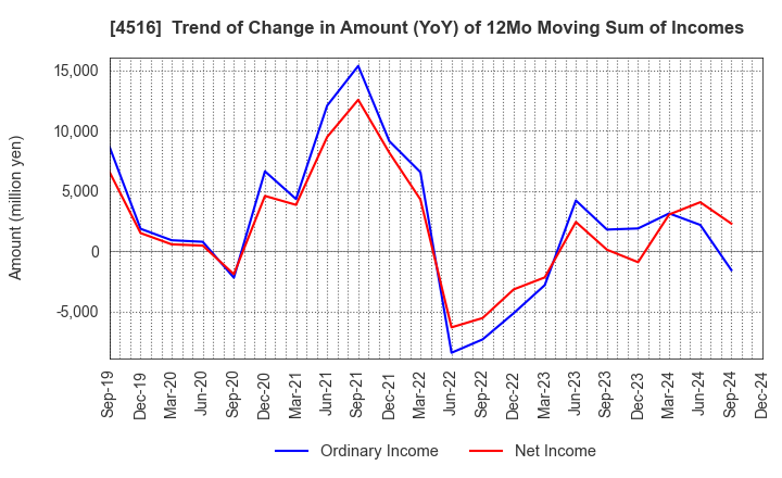 4516 Nippon Shinyaku Co.,Ltd.: Trend of Change in Amount (YoY) of 12Mo Moving Sum of Incomes