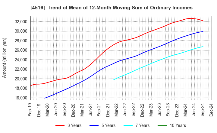 4516 Nippon Shinyaku Co.,Ltd.: Trend of Mean of 12-Month Moving Sum of Ordinary Incomes