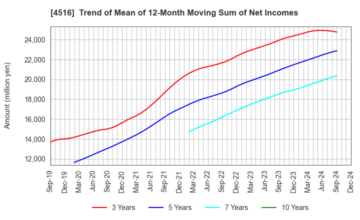 4516 Nippon Shinyaku Co.,Ltd.: Trend of Mean of 12-Month Moving Sum of Net Incomes