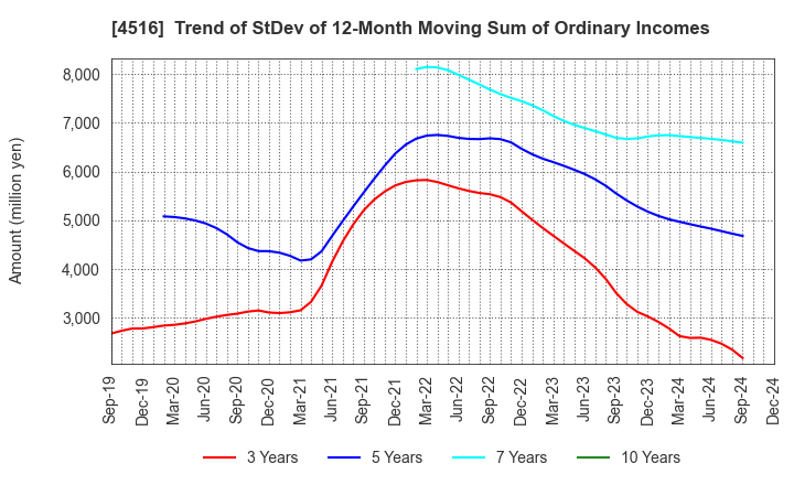 4516 Nippon Shinyaku Co.,Ltd.: Trend of StDev of 12-Month Moving Sum of Ordinary Incomes