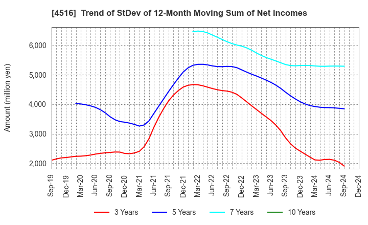 4516 Nippon Shinyaku Co.,Ltd.: Trend of StDev of 12-Month Moving Sum of Net Incomes