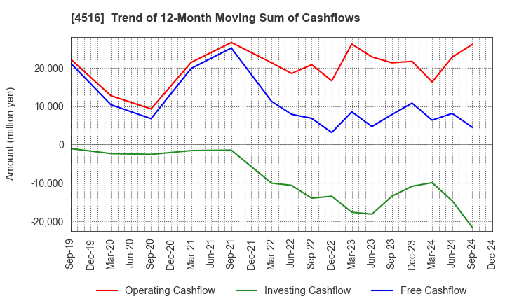 4516 Nippon Shinyaku Co.,Ltd.: Trend of 12-Month Moving Sum of Cashflows