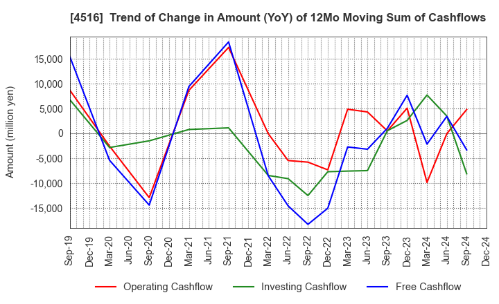 4516 Nippon Shinyaku Co.,Ltd.: Trend of Change in Amount (YoY) of 12Mo Moving Sum of Cashflows