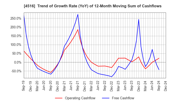 4516 Nippon Shinyaku Co.,Ltd.: Trend of Growth Rate (YoY) of 12-Month Moving Sum of Cashflows