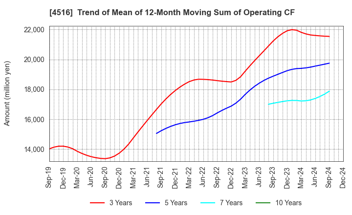 4516 Nippon Shinyaku Co.,Ltd.: Trend of Mean of 12-Month Moving Sum of Operating CF