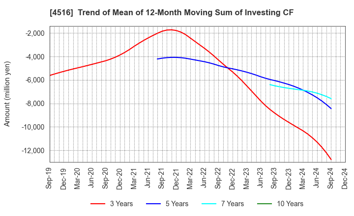 4516 Nippon Shinyaku Co.,Ltd.: Trend of Mean of 12-Month Moving Sum of Investing CF