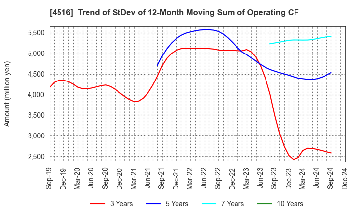 4516 Nippon Shinyaku Co.,Ltd.: Trend of StDev of 12-Month Moving Sum of Operating CF