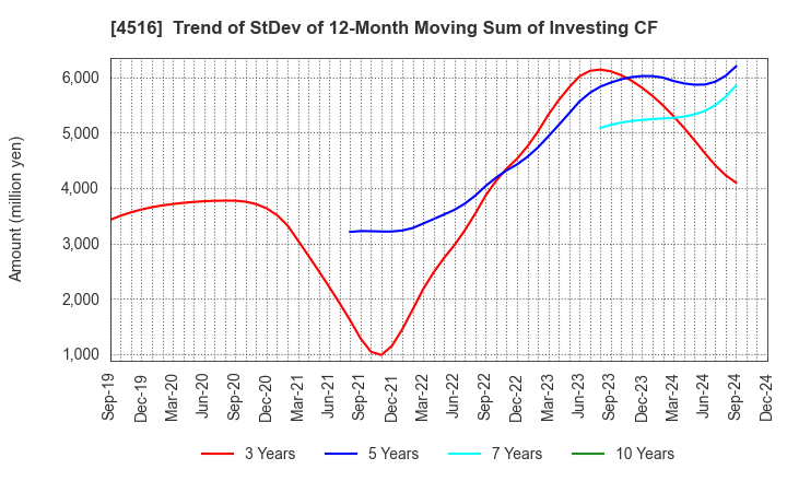 4516 Nippon Shinyaku Co.,Ltd.: Trend of StDev of 12-Month Moving Sum of Investing CF