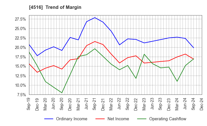 4516 Nippon Shinyaku Co.,Ltd.: Trend of Margin