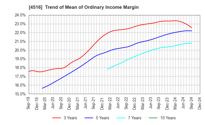 4516 Nippon Shinyaku Co.,Ltd.: Trend of Mean of Ordinary Income Margin