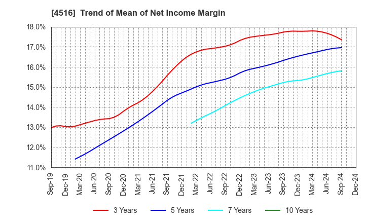 4516 Nippon Shinyaku Co.,Ltd.: Trend of Mean of Net Income Margin