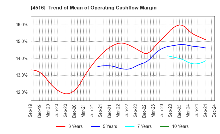 4516 Nippon Shinyaku Co.,Ltd.: Trend of Mean of Operating Cashflow Margin