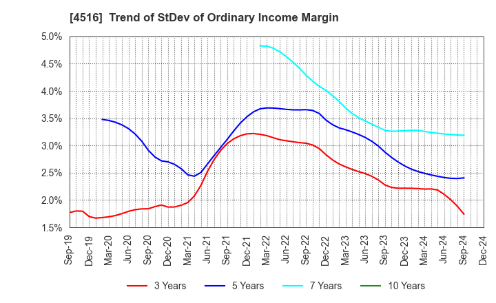 4516 Nippon Shinyaku Co.,Ltd.: Trend of StDev of Ordinary Income Margin