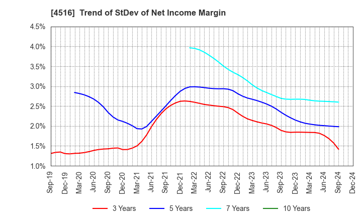 4516 Nippon Shinyaku Co.,Ltd.: Trend of StDev of Net Income Margin