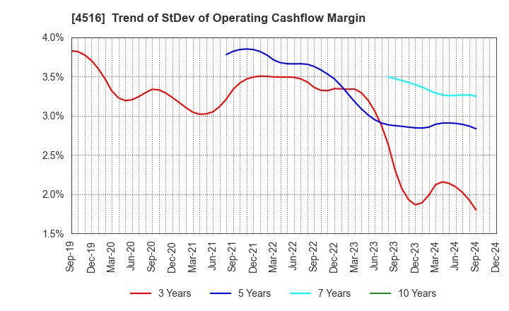 4516 Nippon Shinyaku Co.,Ltd.: Trend of StDev of Operating Cashflow Margin