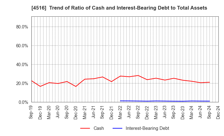 4516 Nippon Shinyaku Co.,Ltd.: Trend of Ratio of Cash and Interest-Bearing Debt to Total Assets