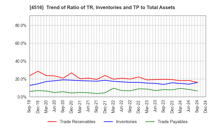 4516 Nippon Shinyaku Co.,Ltd.: Trend of Ratio of TR, Inventories and TP to Total Assets