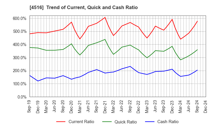 4516 Nippon Shinyaku Co.,Ltd.: Trend of Current, Quick and Cash Ratio