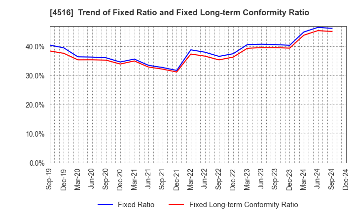 4516 Nippon Shinyaku Co.,Ltd.: Trend of Fixed Ratio and Fixed Long-term Conformity Ratio