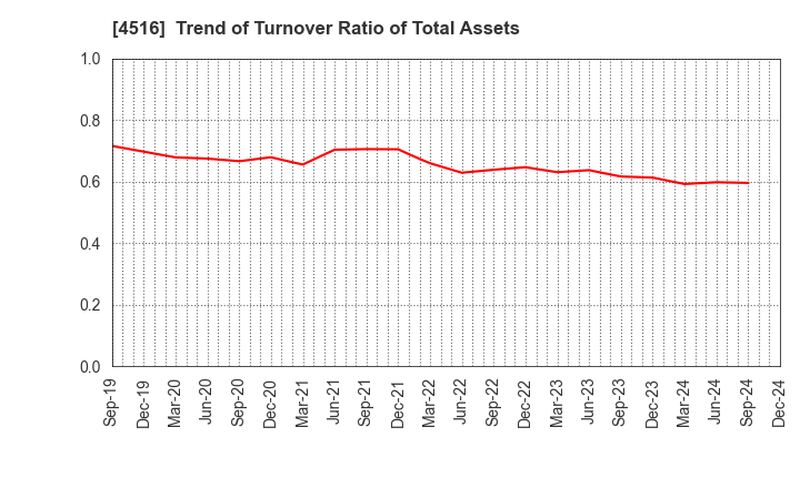 4516 Nippon Shinyaku Co.,Ltd.: Trend of Turnover Ratio of Total Assets