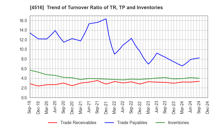 4516 Nippon Shinyaku Co.,Ltd.: Trend of Turnover Ratio of TR, TP and Inventories