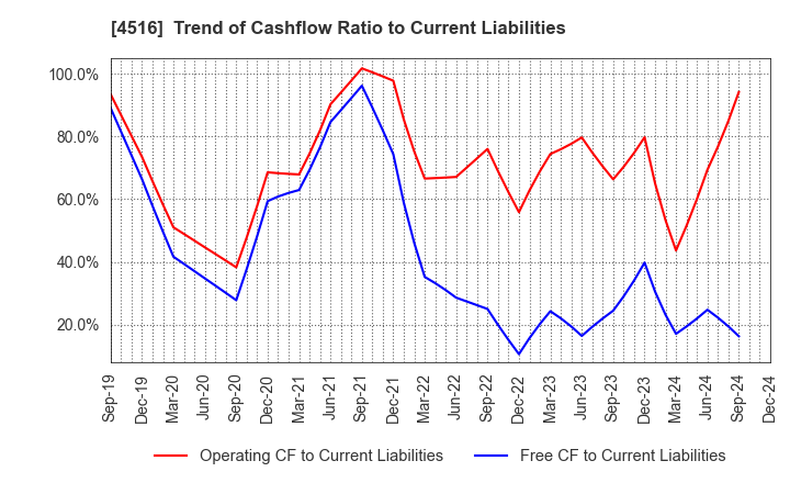 4516 Nippon Shinyaku Co.,Ltd.: Trend of Cashflow Ratio to Current Liabilities