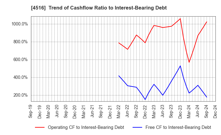 4516 Nippon Shinyaku Co.,Ltd.: Trend of Cashflow Ratio to Interest-Bearing Debt