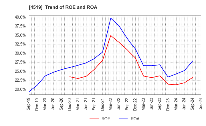 4519 CHUGAI PHARMACEUTICAL CO., LTD.: Trend of ROE and ROA