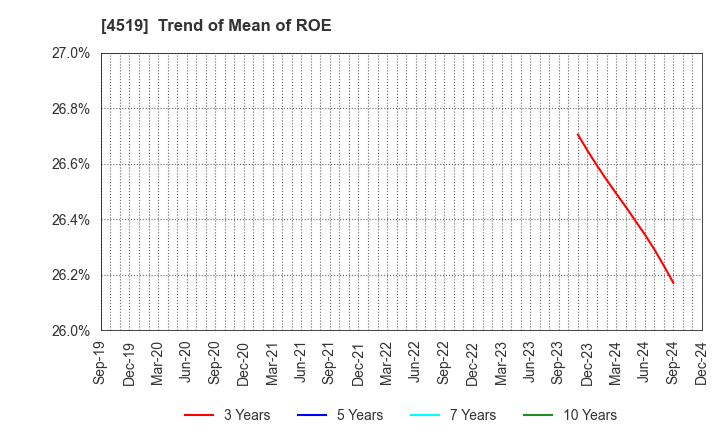 4519 CHUGAI PHARMACEUTICAL CO., LTD.: Trend of Mean of ROE