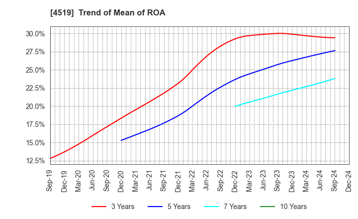 4519 CHUGAI PHARMACEUTICAL CO., LTD.: Trend of Mean of ROA