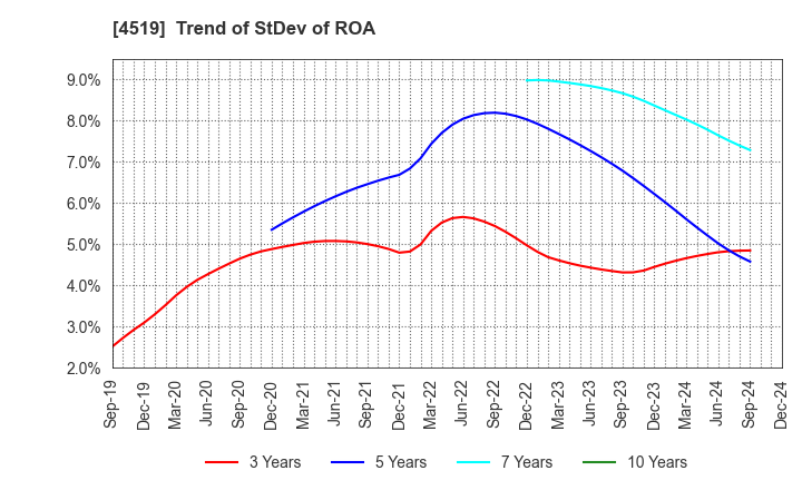 4519 CHUGAI PHARMACEUTICAL CO., LTD.: Trend of StDev of ROA