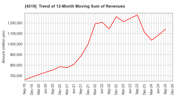 4519 CHUGAI PHARMACEUTICAL CO., LTD.: Trend of 12-Month Moving Sum of Revenues