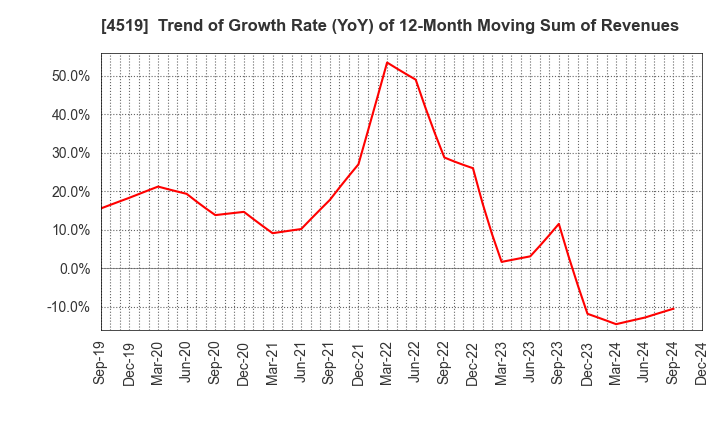 4519 CHUGAI PHARMACEUTICAL CO., LTD.: Trend of Growth Rate (YoY) of 12-Month Moving Sum of Revenues