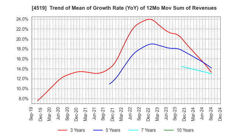 4519 CHUGAI PHARMACEUTICAL CO., LTD.: Trend of Mean of Growth Rate (YoY) of 12Mo Mov Sum of Revenues