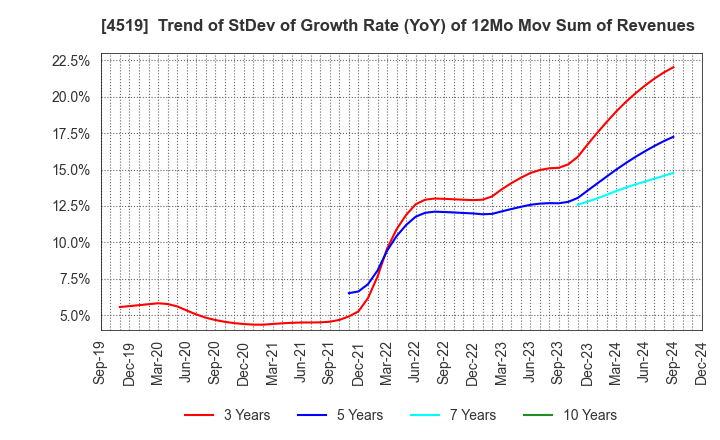 4519 CHUGAI PHARMACEUTICAL CO., LTD.: Trend of StDev of Growth Rate (YoY) of 12Mo Mov Sum of Revenues