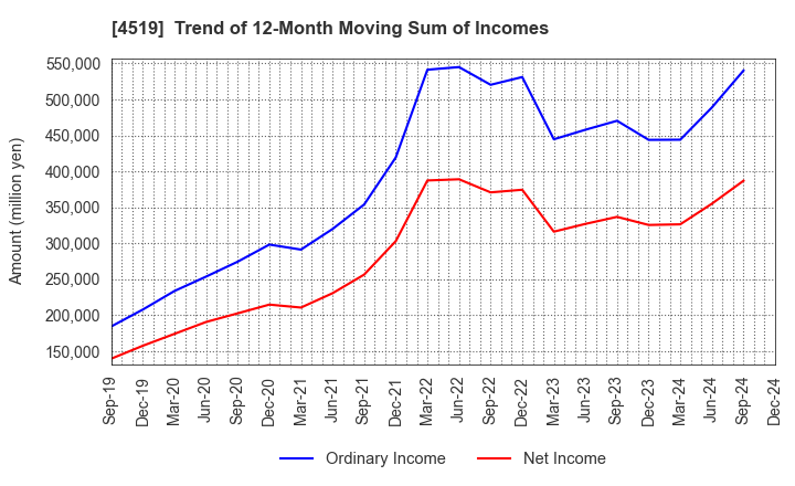 4519 CHUGAI PHARMACEUTICAL CO., LTD.: Trend of 12-Month Moving Sum of Incomes