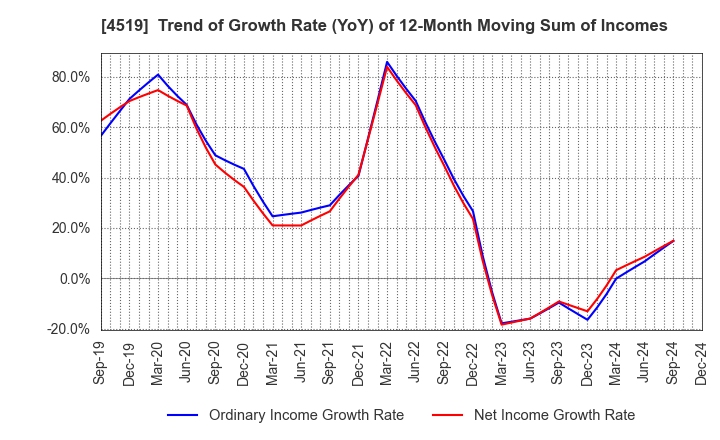 4519 CHUGAI PHARMACEUTICAL CO., LTD.: Trend of Growth Rate (YoY) of 12-Month Moving Sum of Incomes