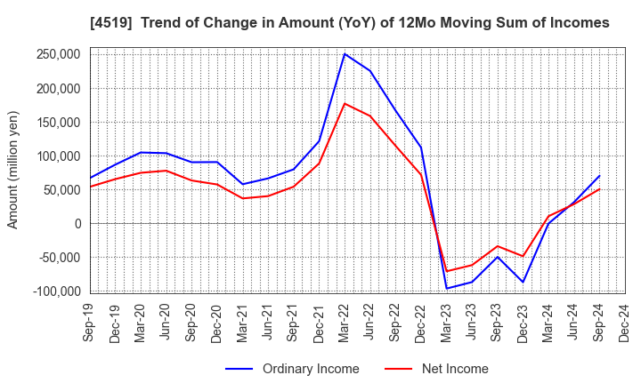 4519 CHUGAI PHARMACEUTICAL CO., LTD.: Trend of Change in Amount (YoY) of 12Mo Moving Sum of Incomes