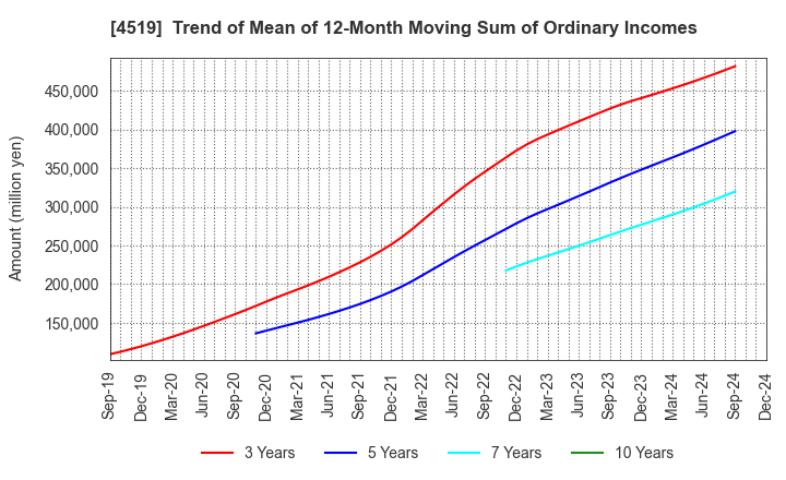 4519 CHUGAI PHARMACEUTICAL CO., LTD.: Trend of Mean of 12-Month Moving Sum of Ordinary Incomes