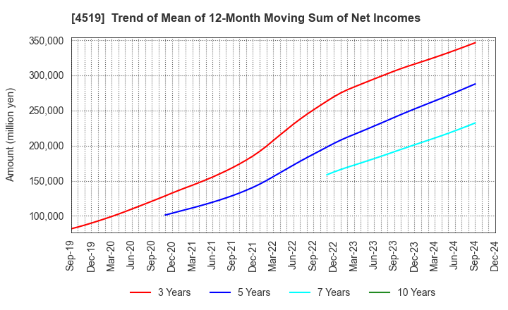 4519 CHUGAI PHARMACEUTICAL CO., LTD.: Trend of Mean of 12-Month Moving Sum of Net Incomes