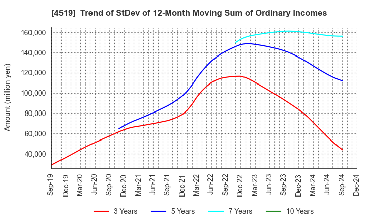 4519 CHUGAI PHARMACEUTICAL CO., LTD.: Trend of StDev of 12-Month Moving Sum of Ordinary Incomes